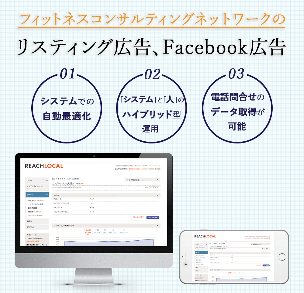 フィットネスコンサルティングネットワークのリスティング広告、Facebook広告。1.システムでの自動最適化2.「システム」と「人」のハイブリッド型運用3.電話問合せのデータ取得が可能